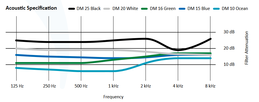 Graph DM