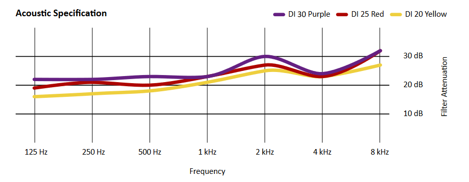 Graph DI