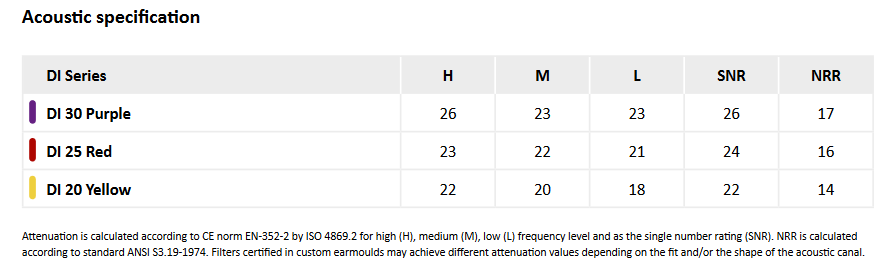 Table DI